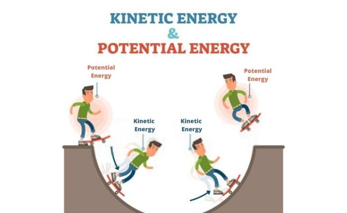 Potential energy kinetic energy worksheet