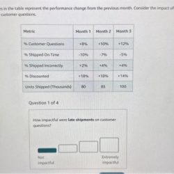 How impactful were late shipments on customer questions quizlet